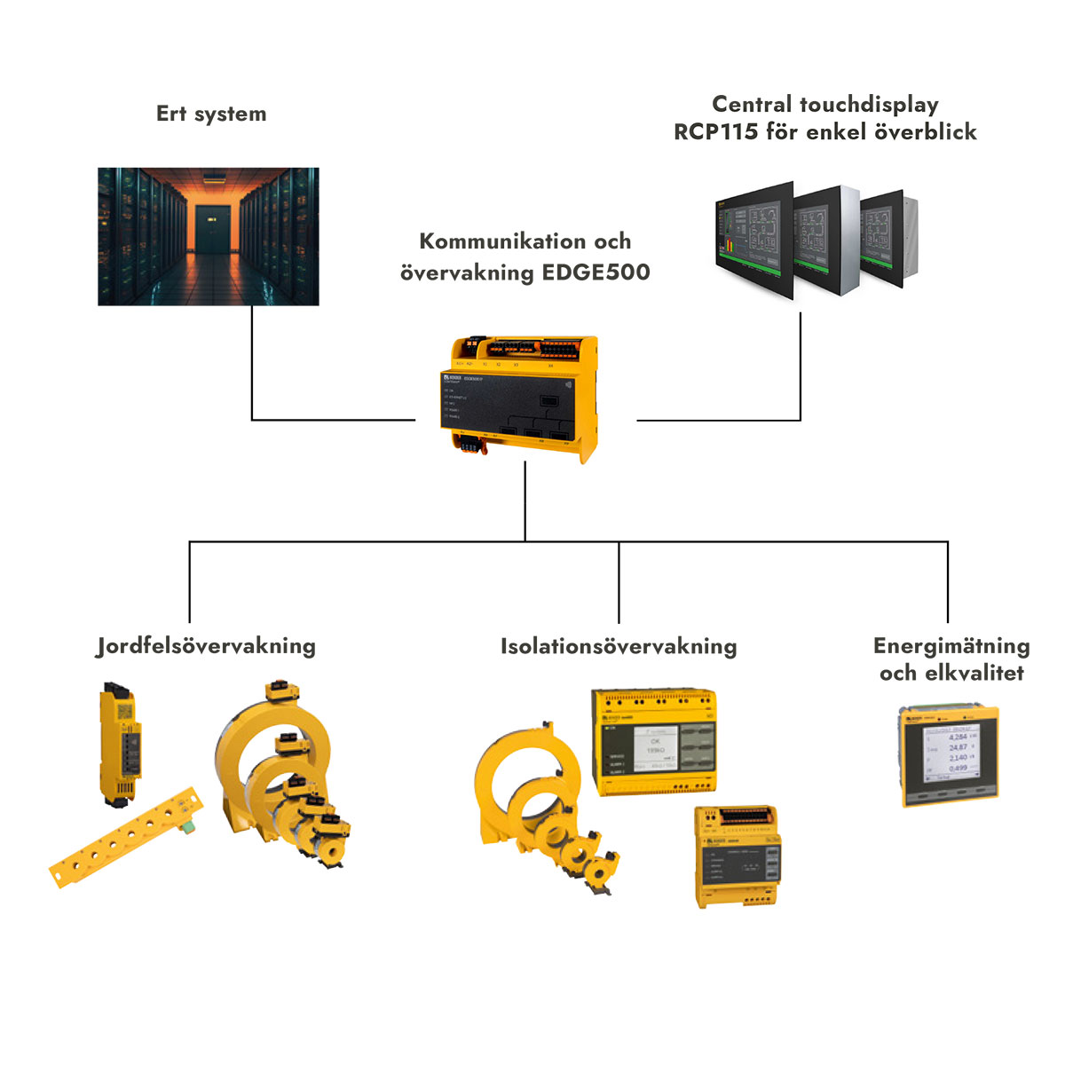 Bender EDGE500IP Gateway med inbyggd webbserver