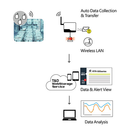 TandD RTR-500BW Basstation till RTR-500 Serien