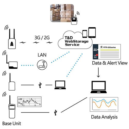 TandD RTR-501B -40 till 80°C, 1-kanals temperaturlogger