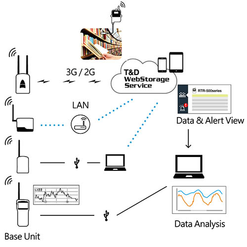 TandD RTR-503B 0 till 55°C, Temperaturlogger och luftfuktighetslogger