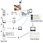 TandD RTR-503B 0 till 55°C, Temperaturlogger och luftfuktighetslogger