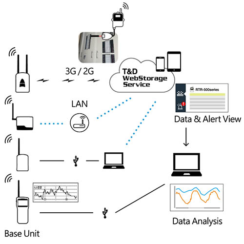 TandD RTR-505B ström, spänning, temp -logger för analoga signaler