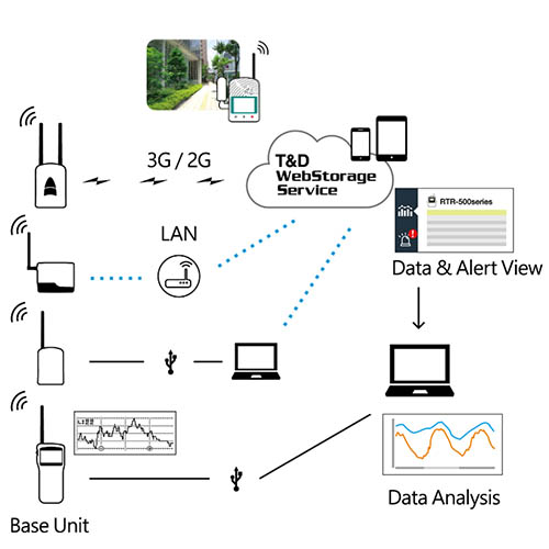 TandD RTR-576 Logger för CO2, temperatur och luftfuktighet