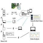 TandD RTR-576 Logger för CO2, temperatur och luftfuktighet