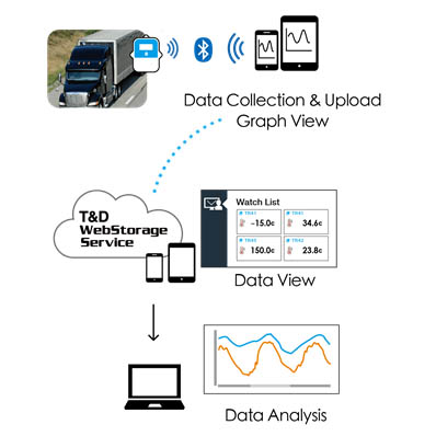 TandD TR41A 1-kanals Temperaturlogger med intern sensor. bluetooth