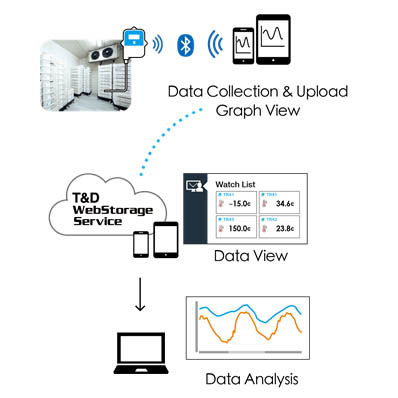 TandD TR42A 1-Kanals Temperaturlogger Med Extern Sensor. Bluetooth