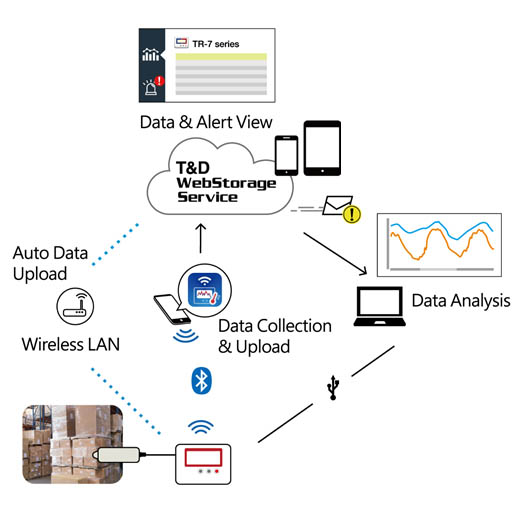 TandD TR72A2 Temp- och luftfuktighetsmätare. WLAN, Bluetooth