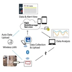 TandD TR72A2 Temp- och luftfuktighetsmätare. WLAN, Bluetooth